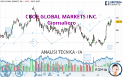 CBOE GLOBAL MARKETS INC. - Daily