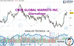 CBOE GLOBAL MARKETS INC. - Giornaliero