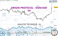 ORIGIN PROTOCOL - OGN/USD - 1H