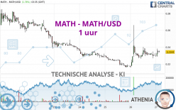 MATH - MATH/USD - 1 uur