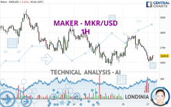 MAKER - MKR/USD - 1 Std.