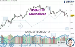 USD/CHF - Dagelijks