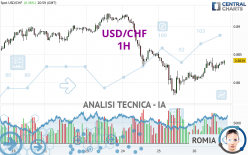 USD/CHF - 1 uur