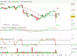 BOLLORE - Journalier