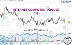 INTERNET COMPUTER - ICP/USD - 1H