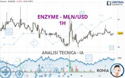 ENZYME - MLN/USD - 1 uur