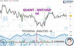 QUANT - QNT/USD - 1H