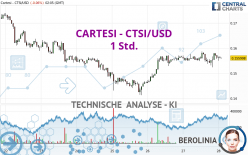 CARTESI - CTSI/USD - 1 Std.