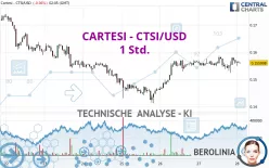 CARTESI - CTSI/USD - 1 Std.