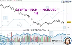 CRYPTO 1INCH NETWORK - 1INCH/USD - 1H