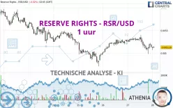 RESERVE RIGHTS - RSR/USD - 1 uur