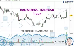 RADWORKS - RAD/USD - 1 uur