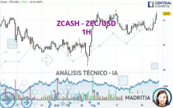 ZCASH - ZEC/USD - 1H