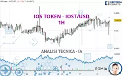 IOS TOKEN - IOST/USD - 1H