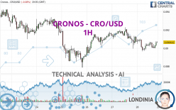 CRONOS - CRO/USD - 1H