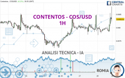 CONTENTOS - COS/USD - 1H