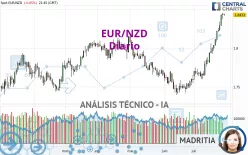 EUR/NZD - Täglich