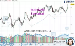 EUR/NZD - Semanal