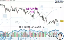 GBP/HKD - 1H