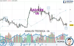 CAD/CZK - 1H