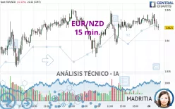 EUR/NZD - 15 min.