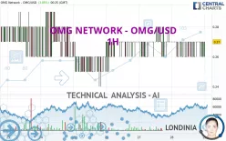 OMG NETWORK - OMG/USD - 1H