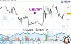 USD/TRY - 1H