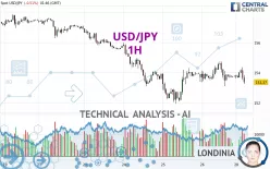 USD/JPY - 1 Std.