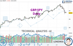 GBP/JPY - Diario