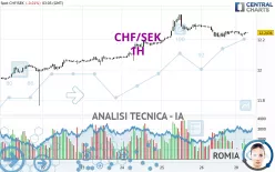 CHF/SEK - 1H