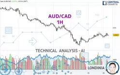 AUD/CAD - 1H