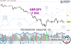 GBP/JPY - 1H