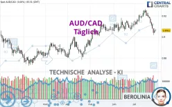 AUD/CAD - Dagelijks