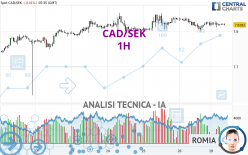 CAD/SEK - 1H