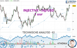 INJECTIVE - INJ/USD - 1 uur