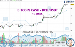 BITCOIN CASH - BCH/USDT - 15 min.