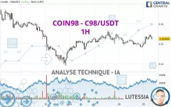 COIN98 - C98/USDT - 1H