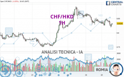 CHF/HKD - 1H