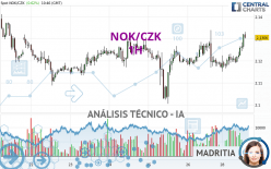 NOK/CZK - 1H