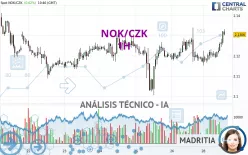 NOK/CZK - 1H