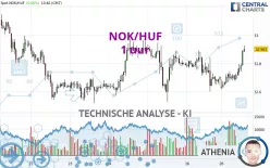 NOK/HUF - 1 uur