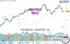 GBP/CHF - Daily