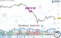 GBP/CHF - 1H