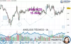 EUR/NZD - 15 min.