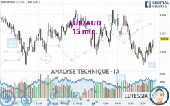 EUR/AUD - 15 min.