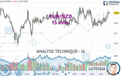 EUR/NZD - 15 min.