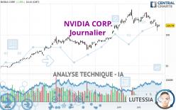 NVIDIA CORP. - Journalier