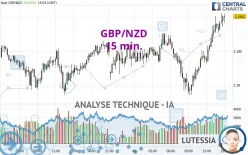 GBP/NZD - 15 min.