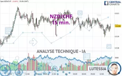 NZD/CHF - 15 min.