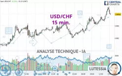 USD/CHF - 15 min.